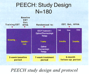 PEECHTMTRIAL PROSPECTIVE EVALUATION OF EECP In Congestive Heart Failure