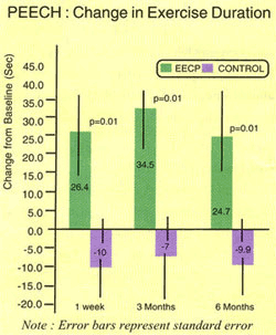 PEECHTMTRIAL PROSPECTIVE EVALUATION OF EECP In Congestive Heart Failure