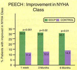 PEECHTMTRIAL PROSPECTIVE EVALUATION OF EECP In Congestive Heart Failure